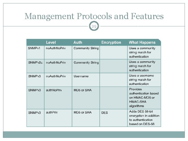 Management Protocols and Features 29 