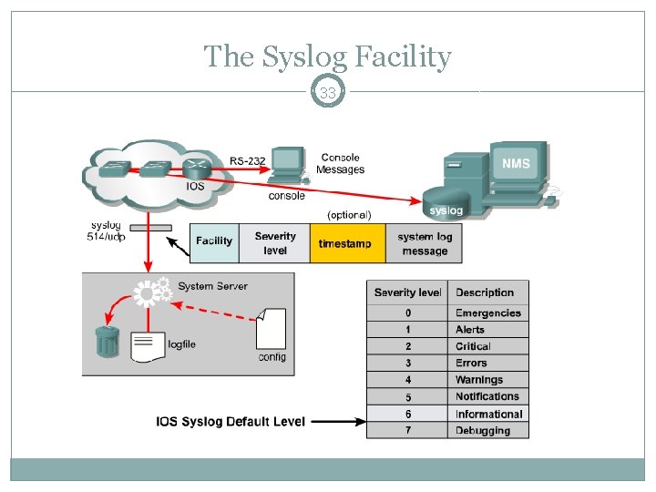 The Syslog Facility 33 