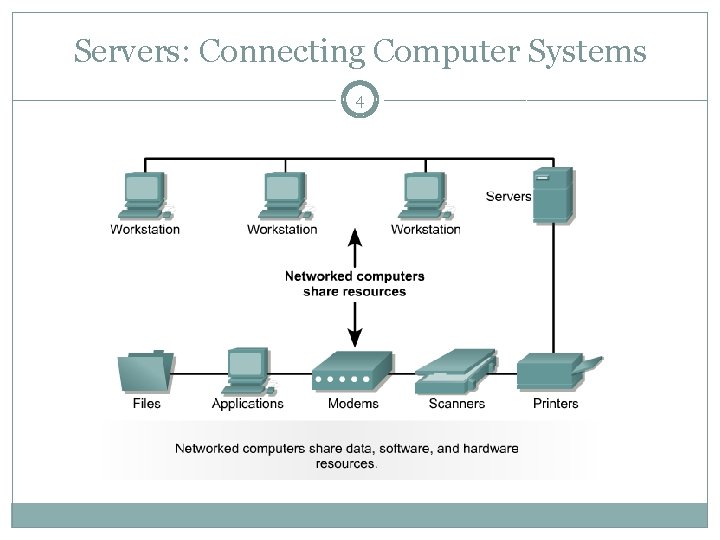 Servers: Connecting Computer Systems 4 