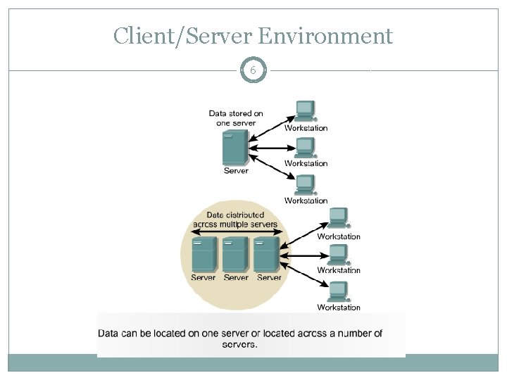 Client/Server Environment 6 