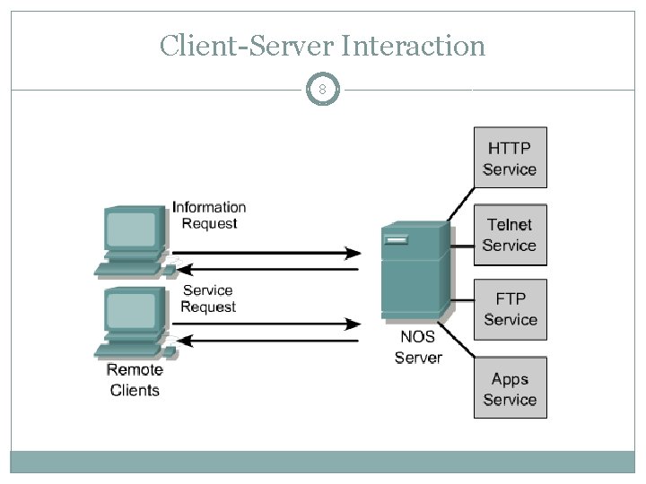 Client-Server Interaction 8 