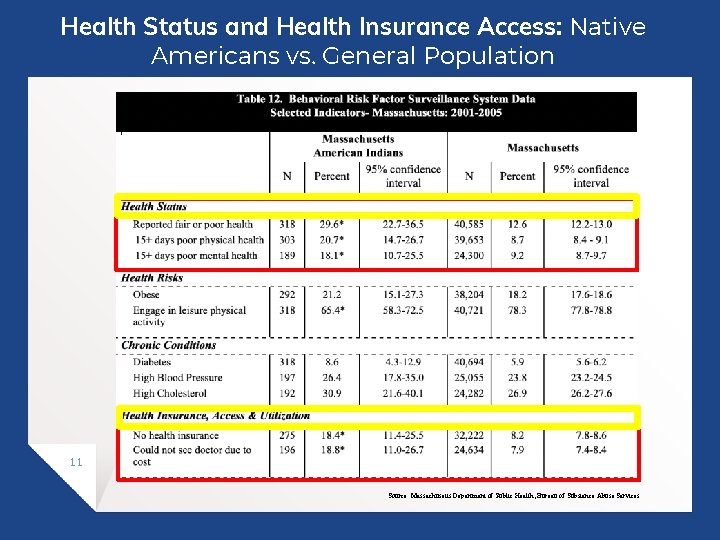 Health Status and Health Insurance Access: Native Americans vs. General Population 11 Source: Massachusetts