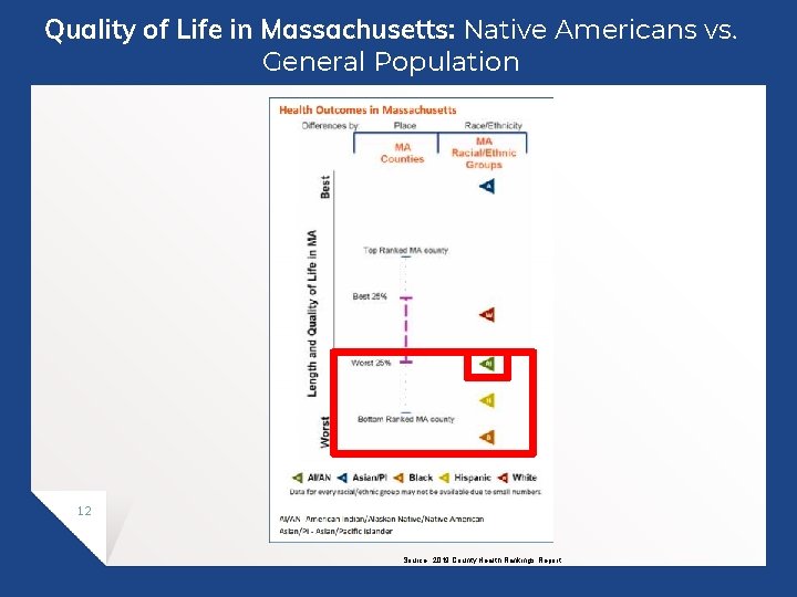 Quality of Life in Massachusetts: Native Americans vs. General Population 12 Source: 2019 County