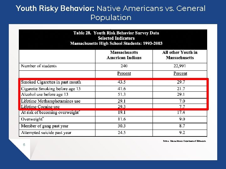 Youth Risky Behavior: Native Americans vs. General Population 8 Source: Massachusetts Department of Education