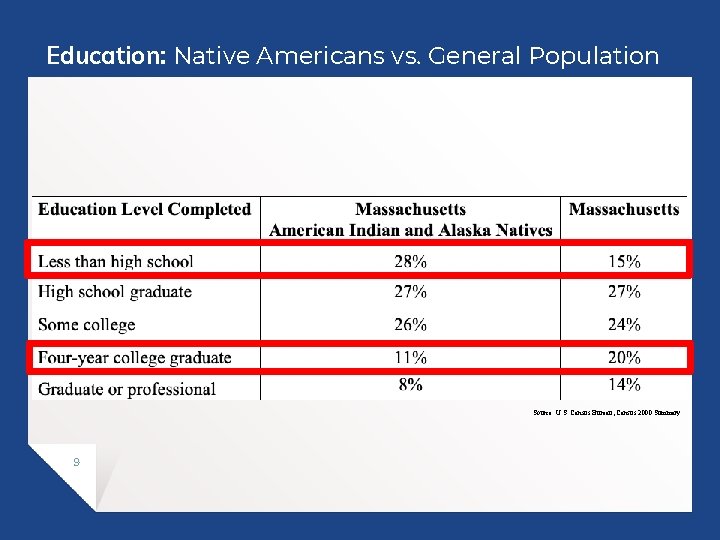 Education: Native Americans vs. General Population Source: U. S. Census Bureau, Census 2000 Summary