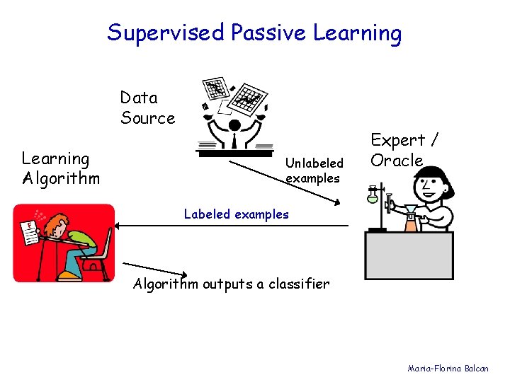 Supervised Passive Learning Data Source Learning Algorithm Unlabeled examples Expert / Oracle Labeled examples