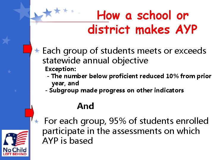 How a school or district makes AYP Each group of students meets or exceeds