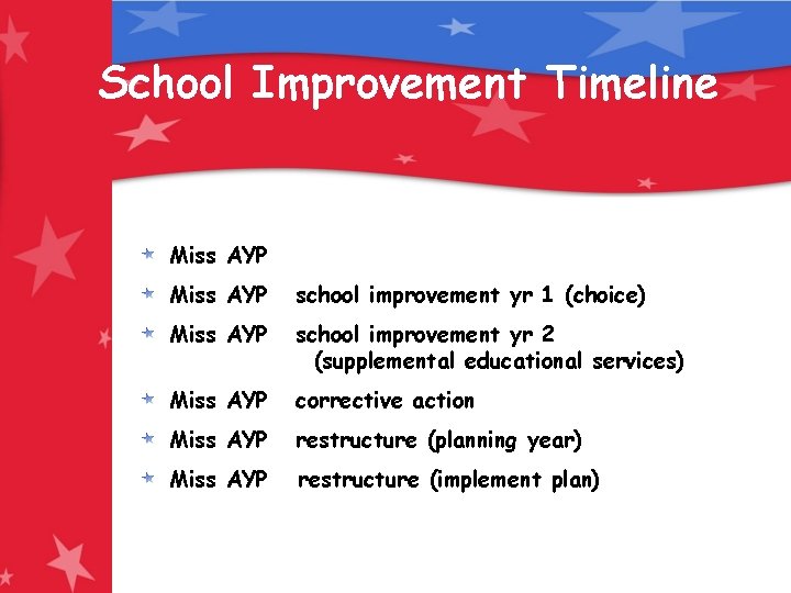 School Improvement Timeline Miss AYP school improvement yr 1 (choice) Miss AYP school improvement