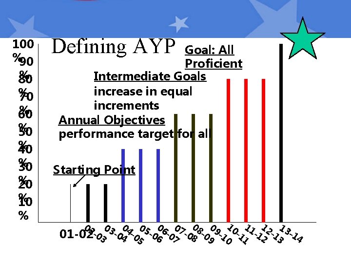  Defining AYP 100 %90 % 80 % 70 % 60 % 50 %