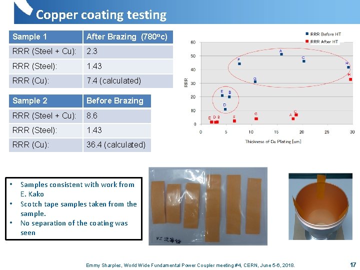 Copper coating testing • • • Sample 1 After Brazing (780 oc) RRR (Steel
