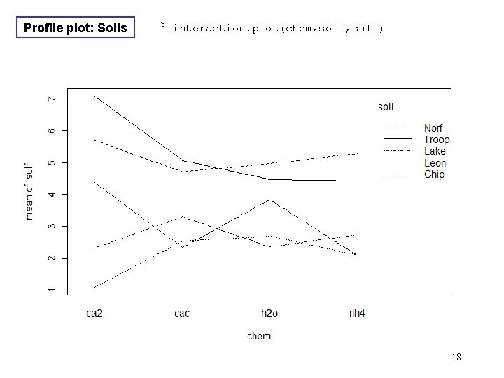 Profile plot: Soils > interaction. plot(chem, soil, sulf) 18 