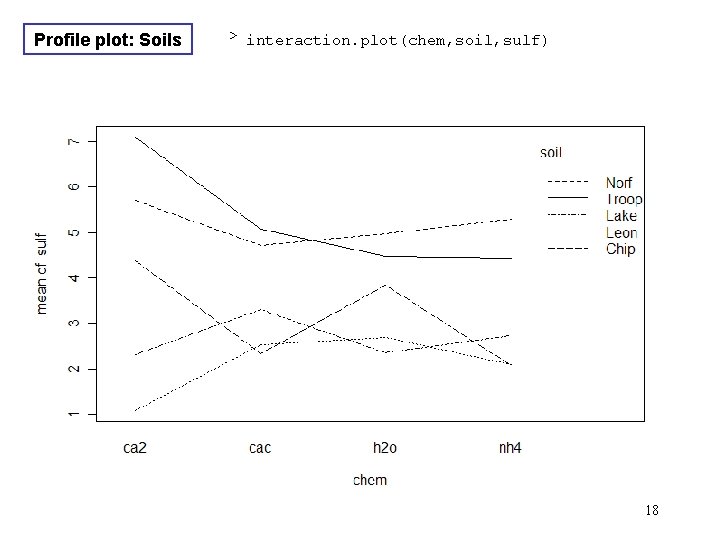 Profile plot: Soils > interaction. plot(chem, soil, sulf) 18 Profile plot: Soils > interaction. plot(chem, soil, sulf) 18