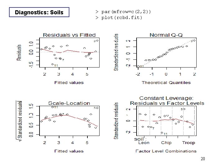 Diagnostics: Soils > par(mfrow=c(2, 2)) > plot(rcbd. fit) 20 