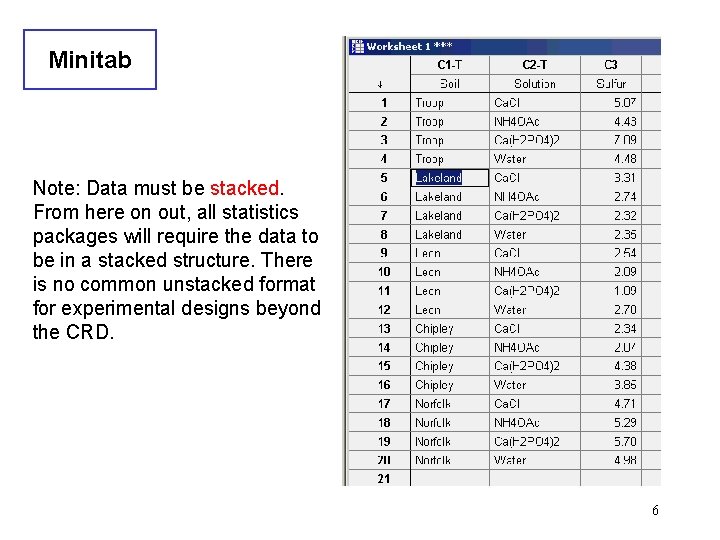 Minitab Note: Data must be stacked. From here on out, all statistics packages will