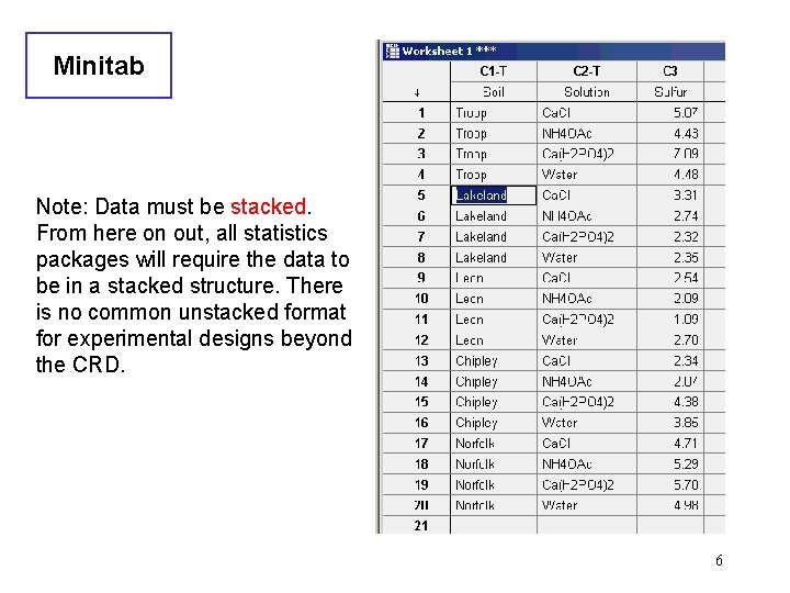 Minitab Note: Data must be stacked. From here on out, all statistics packages will Minitab Note: Data must be stacked. From here on out, all statistics packages will