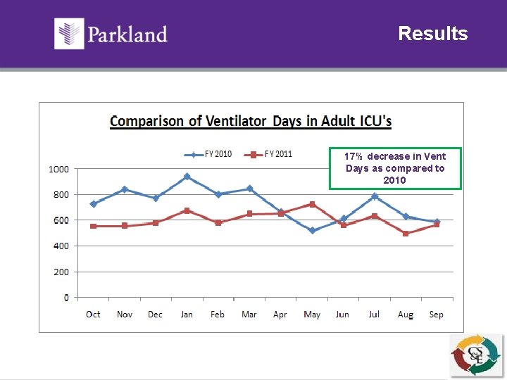 Results 17% decrease in Vent Days as compared to 2010 