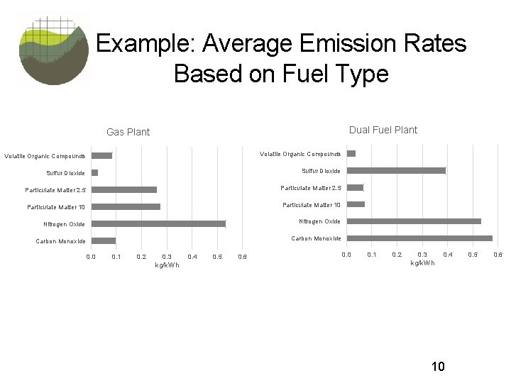 Example: Average Emission Rates Based on Fuel Type Dual Fuel Plant Gas Plant Volatile