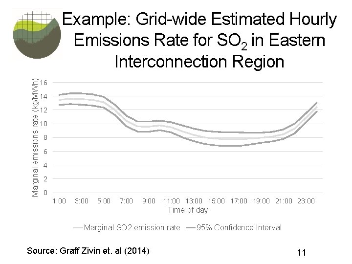 Marginal emissions rate (kg/MWh) Example: Grid-wide Estimated Hourly Emissions Rate for SO 2 in