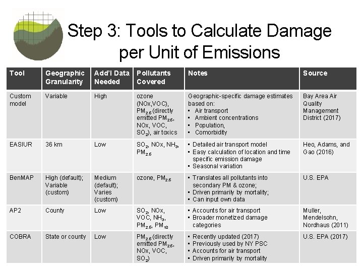 Step 3: Tools to Calculate Damage per Unit of Emissions Tool Geographic Granularity Add’l