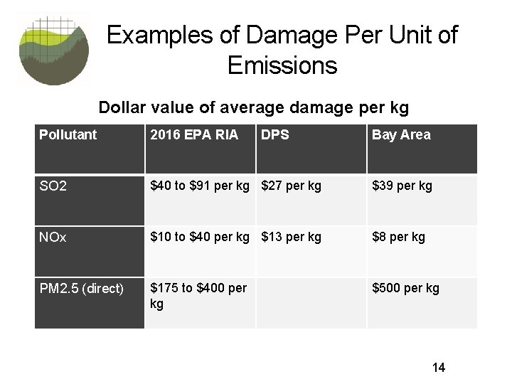 Examples of Damage Per Unit of Emissions Dollar value of average damage per kg