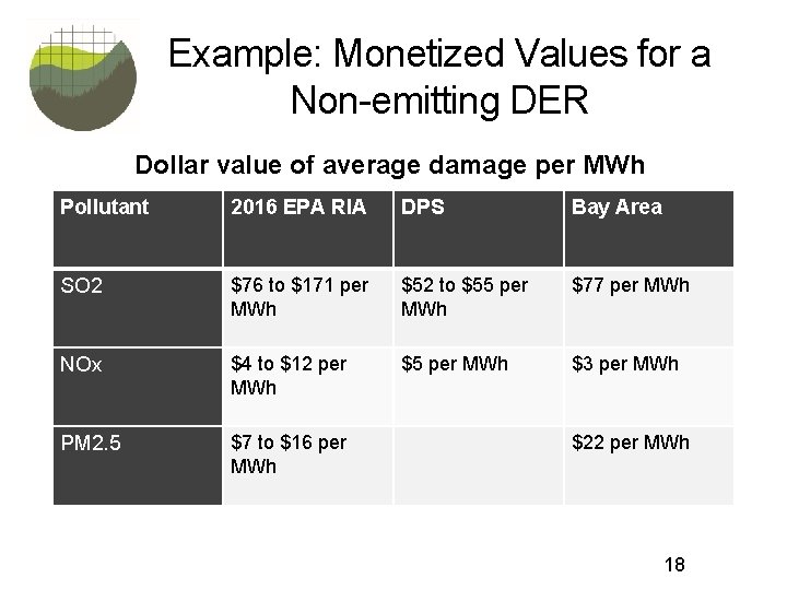 Example: Monetized Values for a Non-emitting DER Dollar value of average damage per MWh