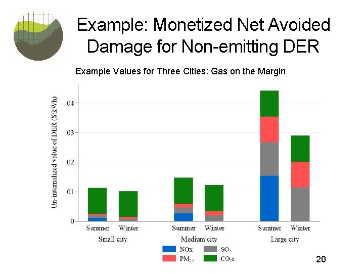 Example: Monetized Net Avoided Damage for Non-emitting DER Example Values for Three Cities: Gas