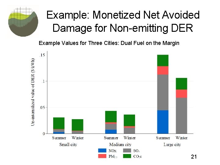 Example: Monetized Net Avoided Damage for Non-emitting DER Example Values for Three Cities: Dual