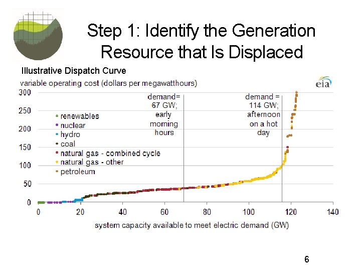 Step 1: Identify the Generation Resource that Is Displaced Illustrative Dispatch Curve 6 