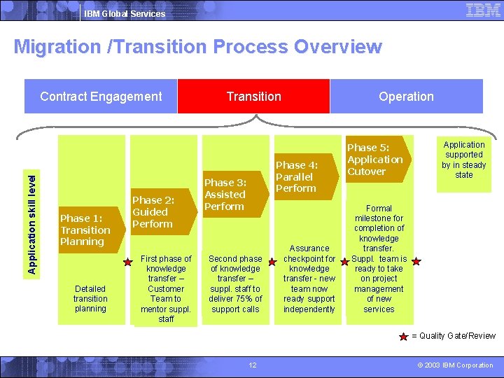 IBM Global Services Migration /Transition Process Overview Application skill level Contract Engagement Phase 1: