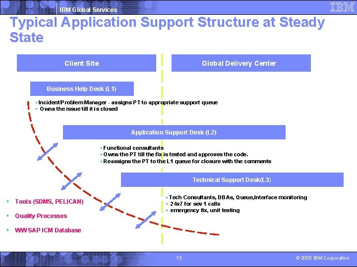IBM Global Services Typical Application Support Structure at Steady State Client Site Global Delivery