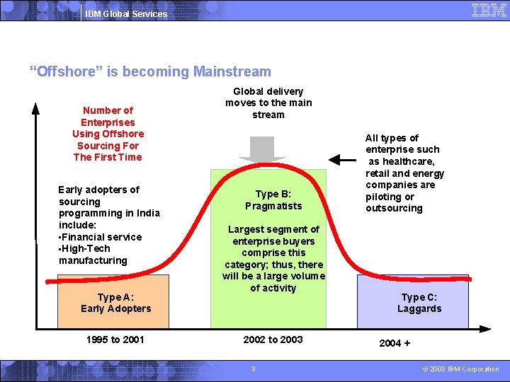 IBM Global Services “Offshore” is becoming Mainstream Number of Enterprises Using Offshore Sourcing For