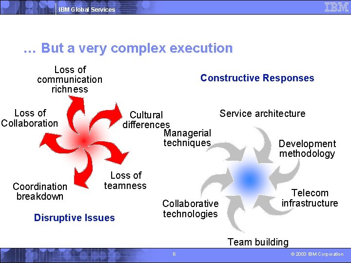 IBM Global Services … But a very complex execution Loss of communication richness Constructive