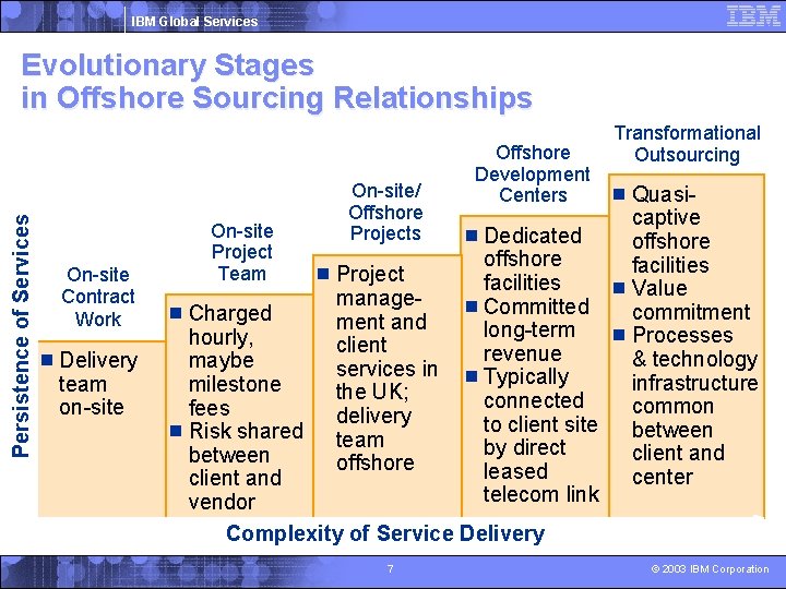 IBM Global Services Evolutionary Stages in Offshore Sourcing Relationships Stage 4 Persistence of Services