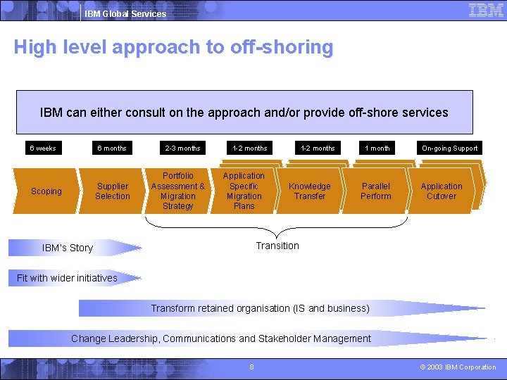 IBM Global Services High level approach to off-shoring IBM can either consult on the