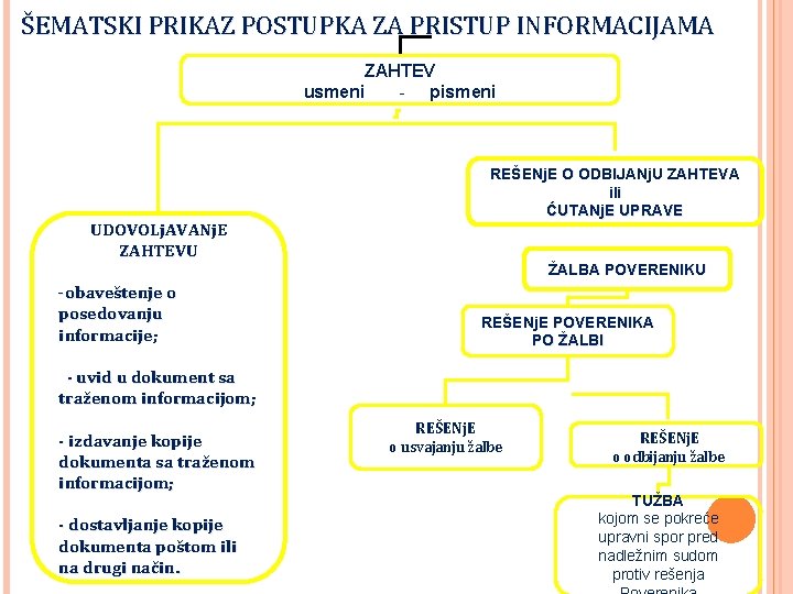 ŠEMATSKI PRIKAZ POSTUPKA ZA PRISTUP INFORMACIJAMA ZAHTEV usmeni - pismeni UDOVOLj. AVANj. E ZAHTEVU