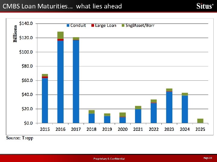 CMBS Loan Maturities… what lies ahead Proprietary & Confidential ® Page 10 