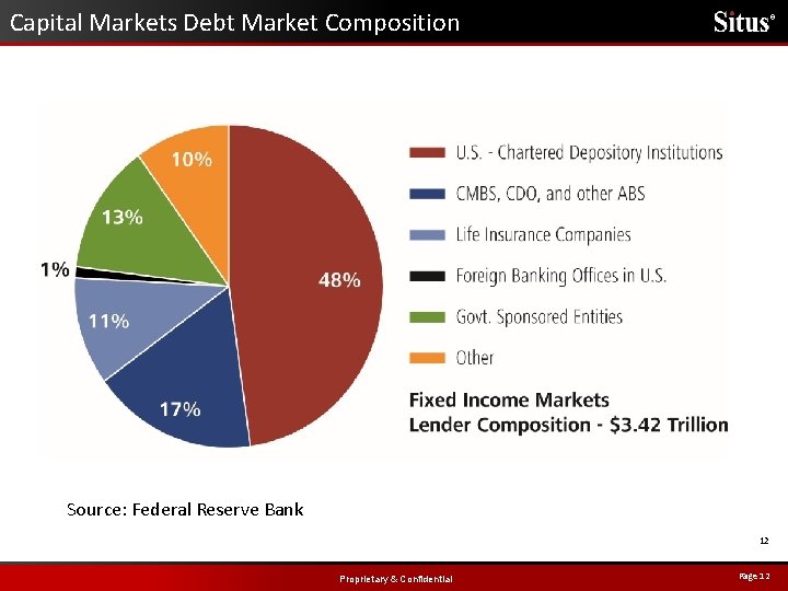 Capital Markets Debt Market Composition ® Source: Federal Reserve Bank 12 Proprietary & Confidential