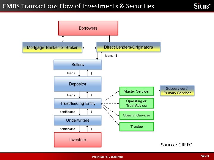 CMBS Transactions Flow of Investments & Securities ® Source: CREFC Proprietary & Confidential Page