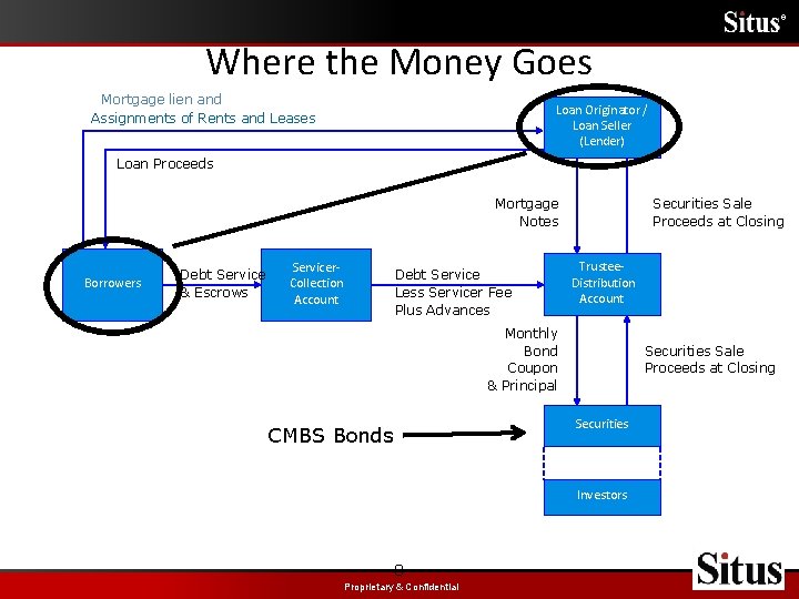 ® Where the Money Goes Mortgage lien and Assignments of Rents and Leases Loan