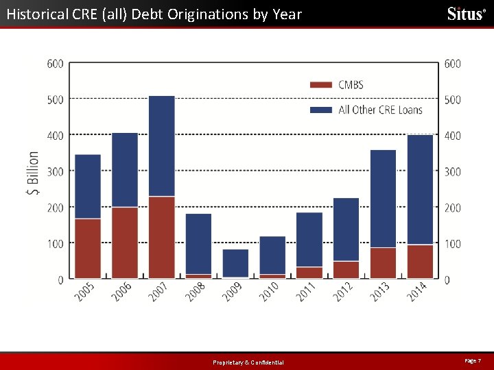 Historical CRE (all) Debt Originations by Year Proprietary & Confidential ® Page 7 