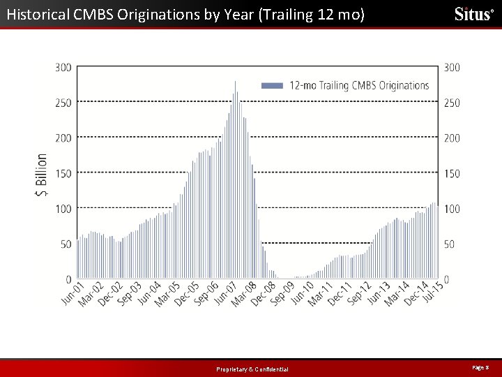 Historical CMBS Originations by Year (Trailing 12 mo) Proprietary & Confidential ® Page 8