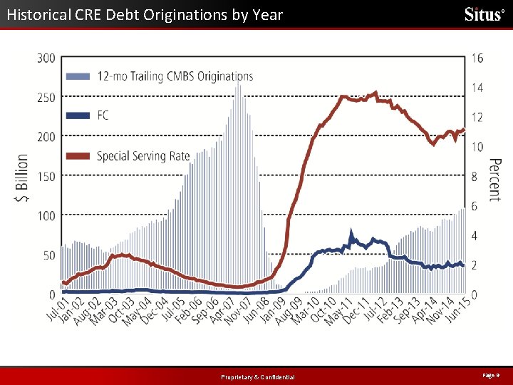 Historical CRE Debt Originations by Year Proprietary & Confidential ® Page 9 