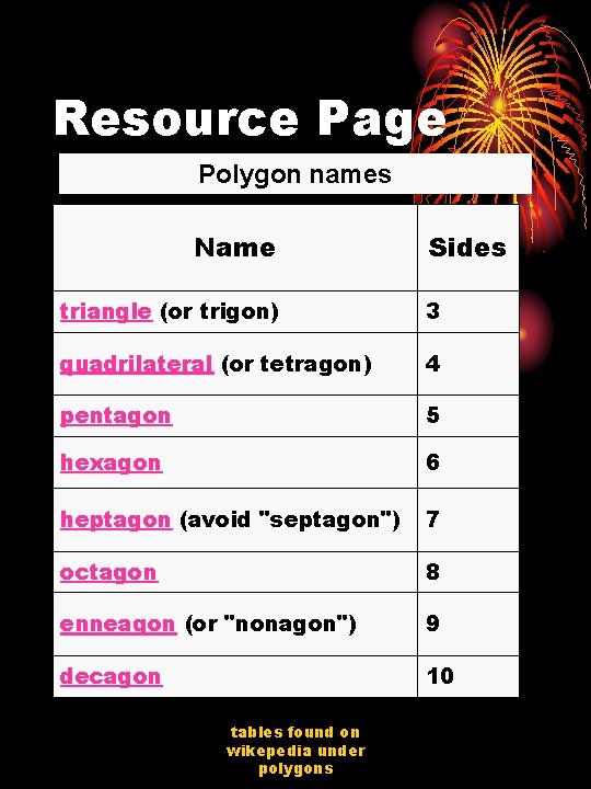 Resource Page Polygon names Name Sides triangle (or trigon) 3 quadrilateral (or tetragon) 4