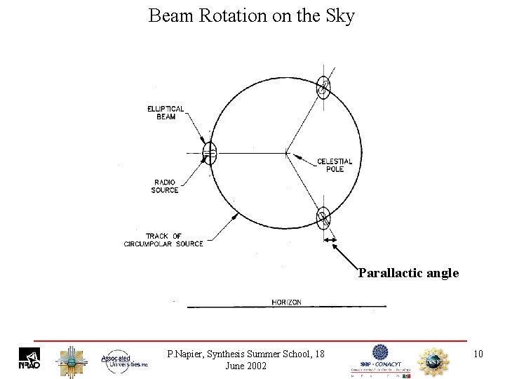 Beam Rotation on the Sky Parallactic angle P. Napier, Synthesis Summer School, 18 June