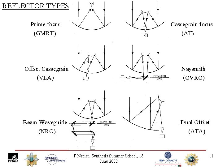 REFLECTOR TYPES Prime focus (GMRT) Cassegrain focus (AT) Offset Cassegrain (VLA) Naysmith (OVRO) Beam