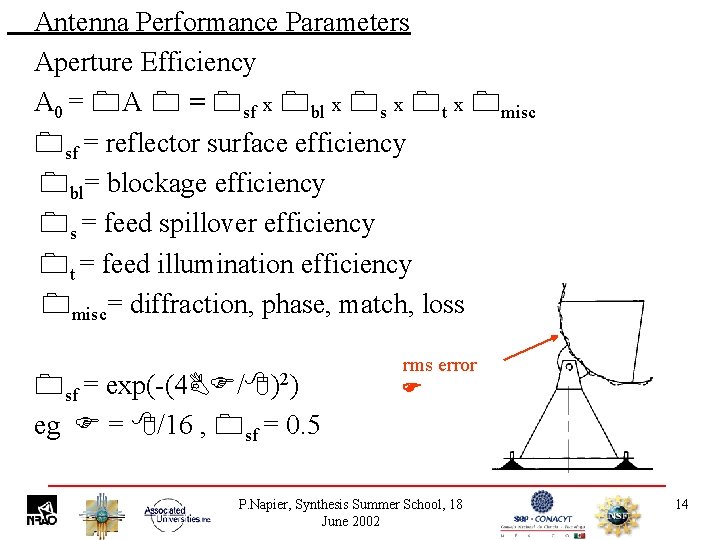 Antenna Performance Parameters Aperture Efficiency A 0 = A = sf x bl x