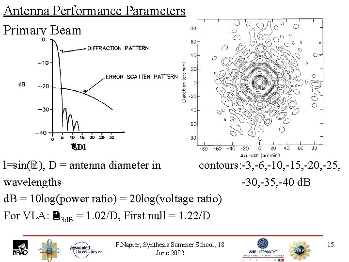 Antenna Performance Parameters Primary Beam Dl l=sin( ), D = antenna diameter in contours: