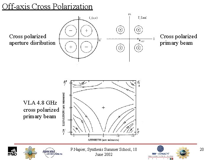 Off-axis Cross Polarization Cross polarized aperture disribution Cross polarized primary beam VLA 4. 8