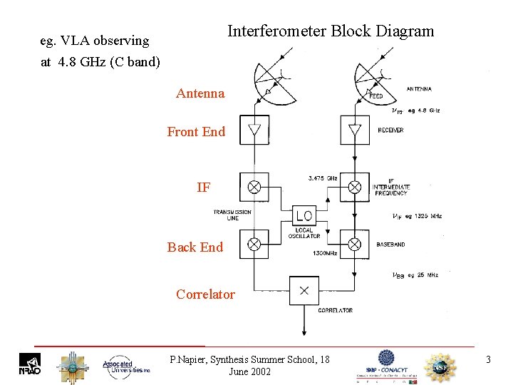 Interferometer Block Diagram eg. VLA observing at 4. 8 GHz (C band) Antenna Front