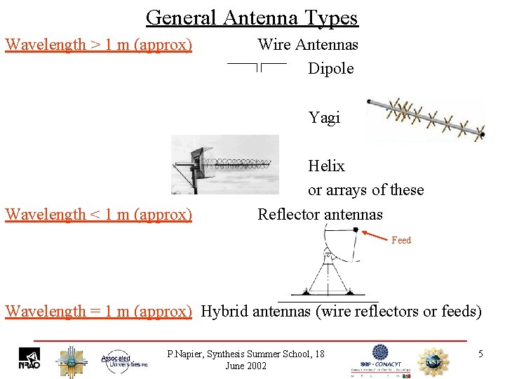 General Antenna Types Wavelength > 1 m (approx) Wire Antennas Dipole Yagi Wavelength <